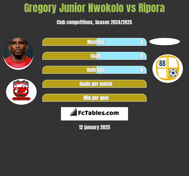 Gregory Junior Nwokolo vs Ripora h2h player stats