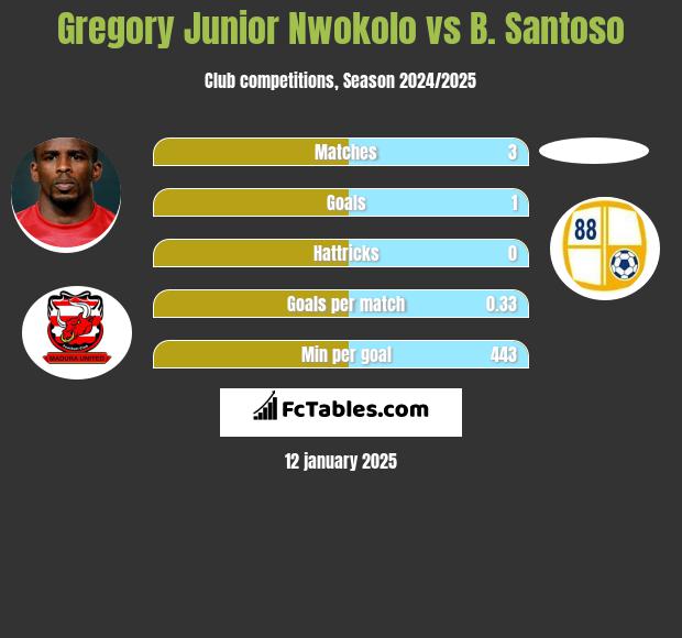 Gregory Junior Nwokolo vs B. Santoso h2h player stats