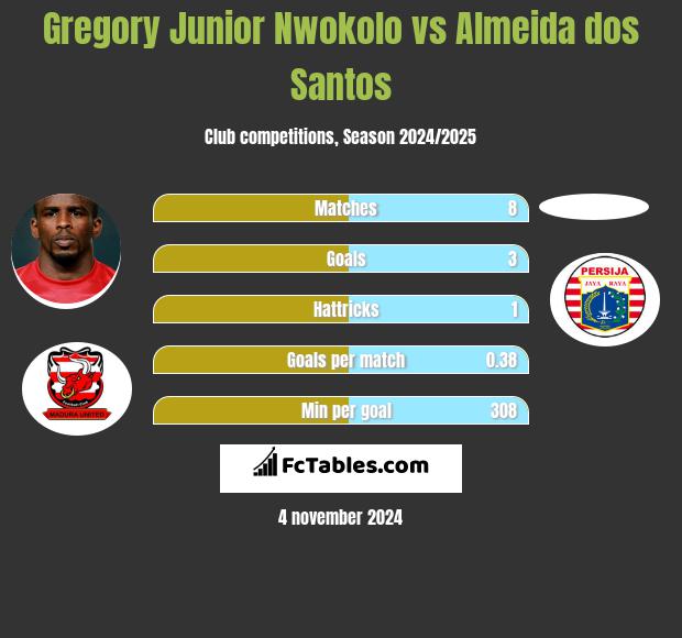 Gregory Junior Nwokolo vs Almeida dos Santos h2h player stats