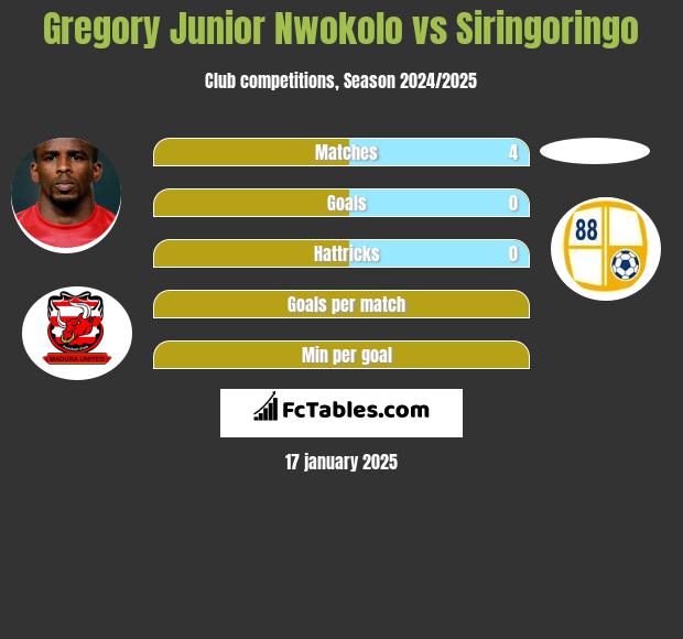 Gregory Junior Nwokolo vs Siringoringo h2h player stats