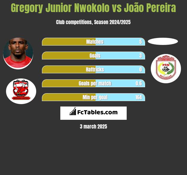 Gregory Junior Nwokolo vs João Pereira h2h player stats