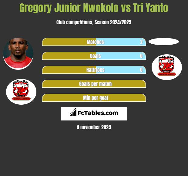 Gregory Junior Nwokolo vs Tri Yanto h2h player stats