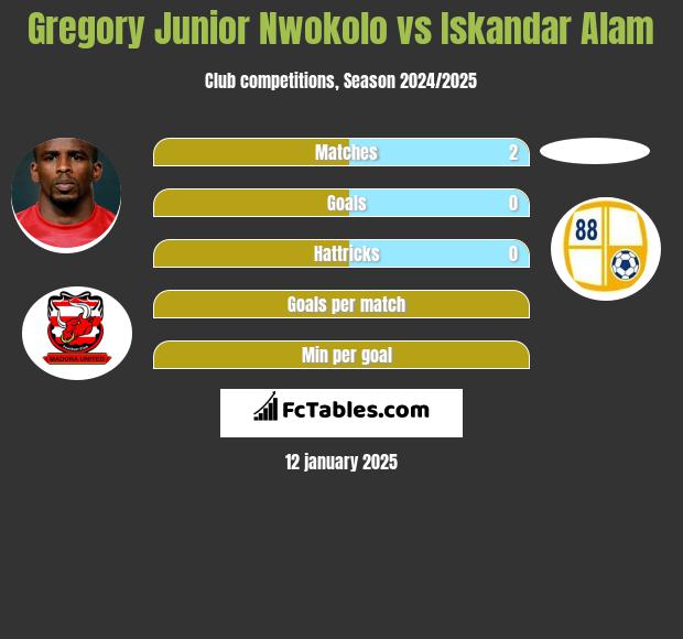 Gregory Junior Nwokolo vs Iskandar Alam h2h player stats