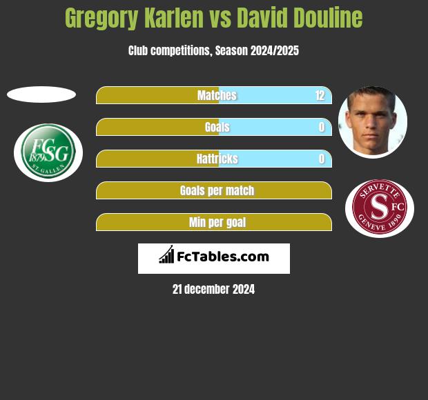 Gregory Karlen vs David Douline h2h player stats