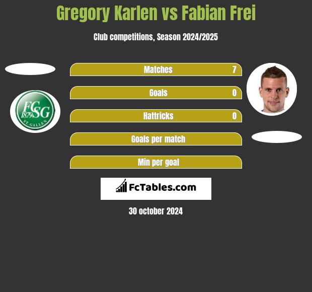 Gregory Karlen vs Fabian Frei h2h player stats