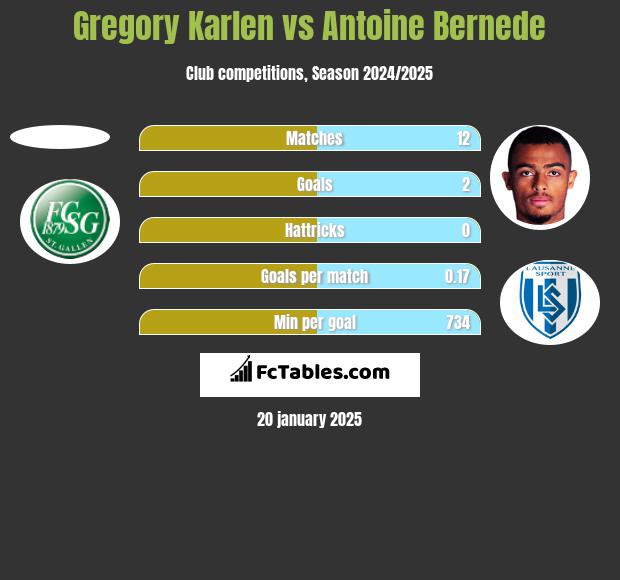 Gregory Karlen vs Antoine Bernede h2h player stats