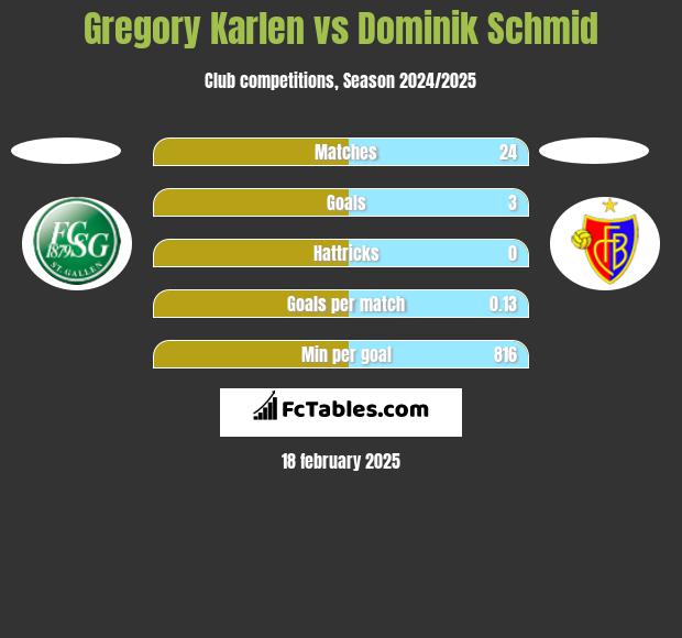 Gregory Karlen vs Dominik Schmid h2h player stats