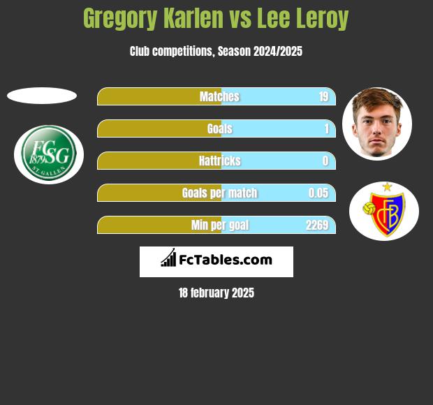 Gregory Karlen vs Lee Leroy h2h player stats