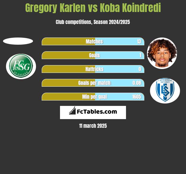 Gregory Karlen vs Koba Koindredi h2h player stats