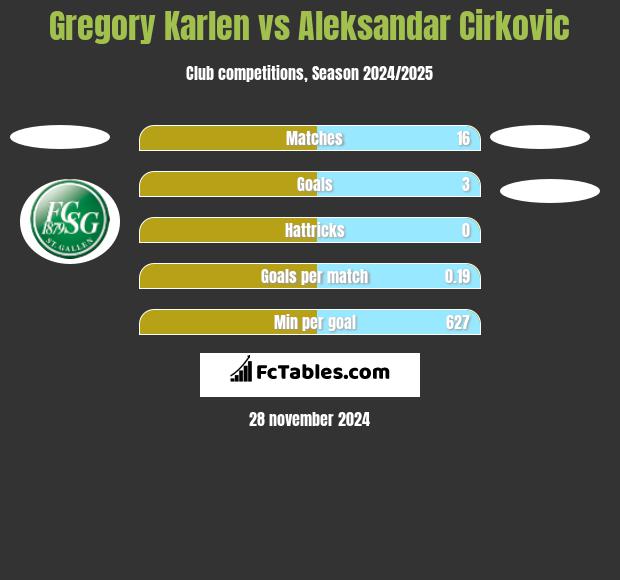 Gregory Karlen vs Aleksandar Cirkovic h2h player stats