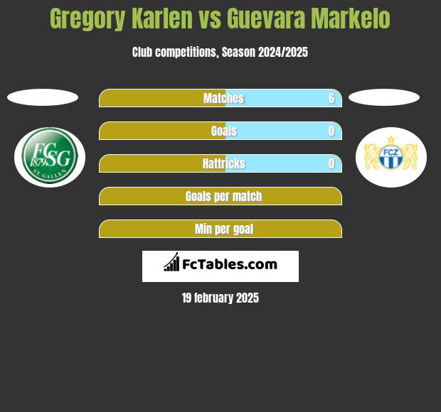 Gregory Karlen vs Guevara Markelo h2h player stats