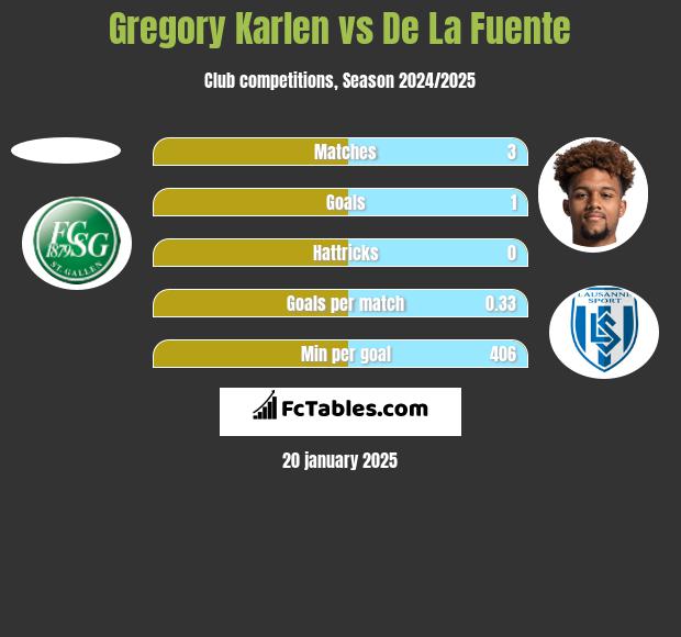 Gregory Karlen vs De La Fuente h2h player stats