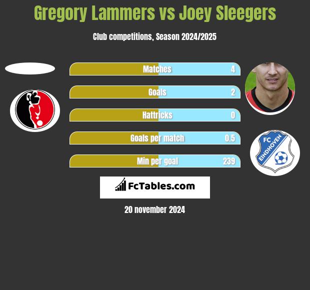 Gregory Lammers vs Joey Sleegers h2h player stats