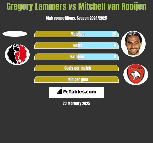 Gregory Lammers vs Mitchell van Rooijen h2h player stats