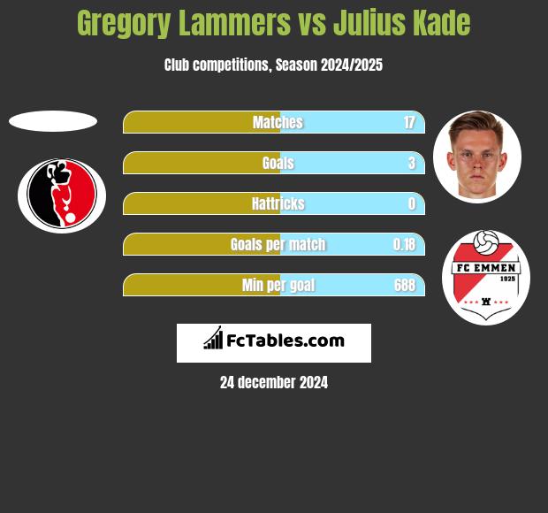 Gregory Lammers vs Julius Kade h2h player stats