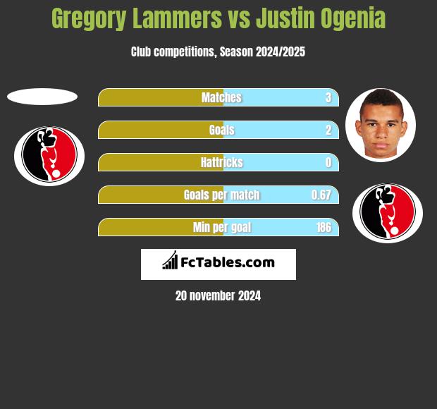 Gregory Lammers vs Justin Ogenia h2h player stats