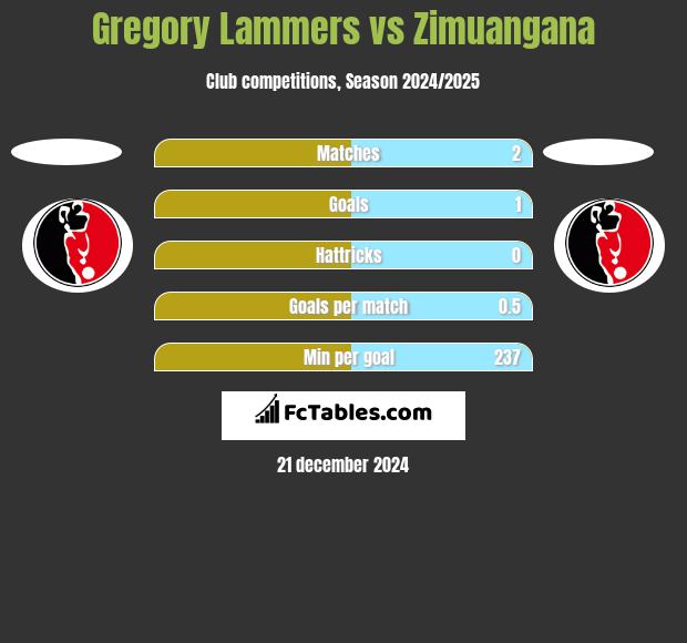 Gregory Lammers vs Zimuangana h2h player stats