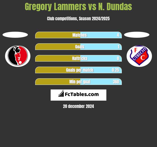 Gregory Lammers vs N. Dundas h2h player stats