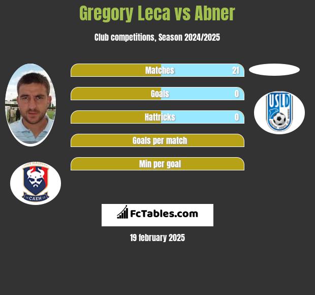 Gregory Leca vs Abner h2h player stats