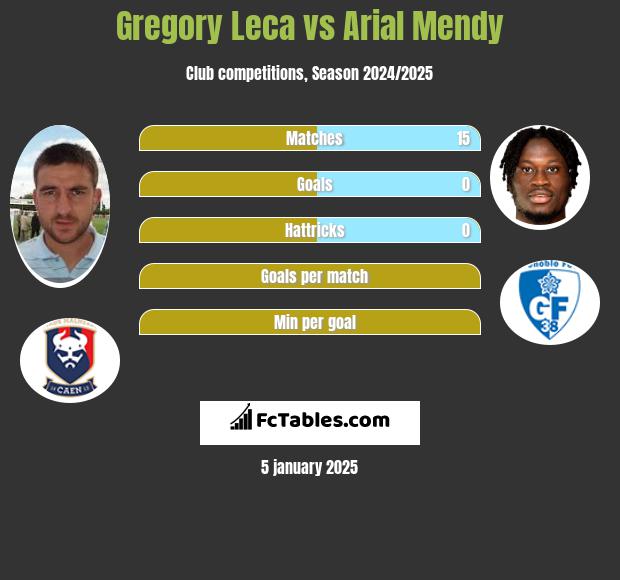 Gregory Leca vs Arial Mendy h2h player stats