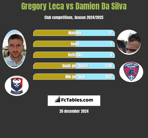 Gregory Leca vs Damien Da Silva h2h player stats