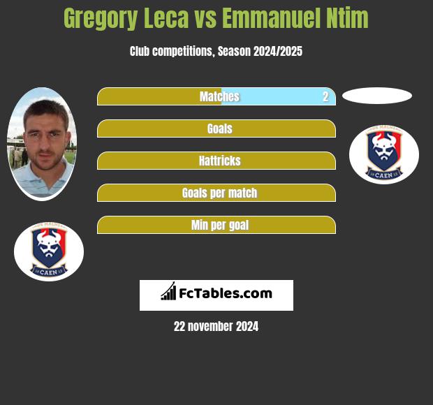 Gregory Leca vs Emmanuel Ntim h2h player stats