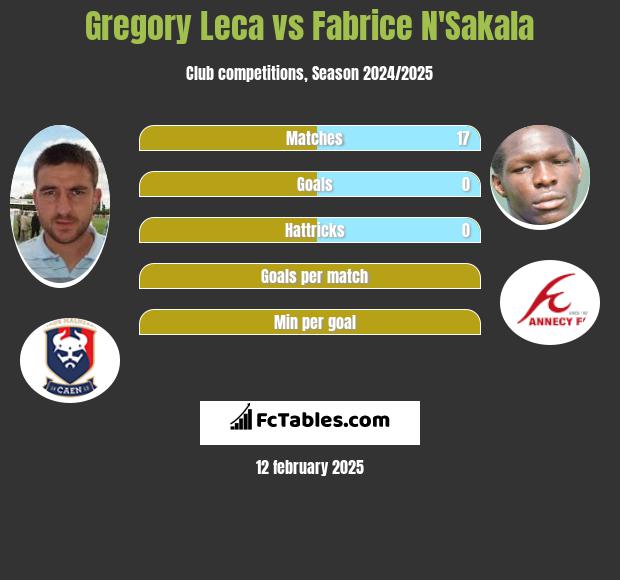 Gregory Leca vs Fabrice N'Sakala h2h player stats