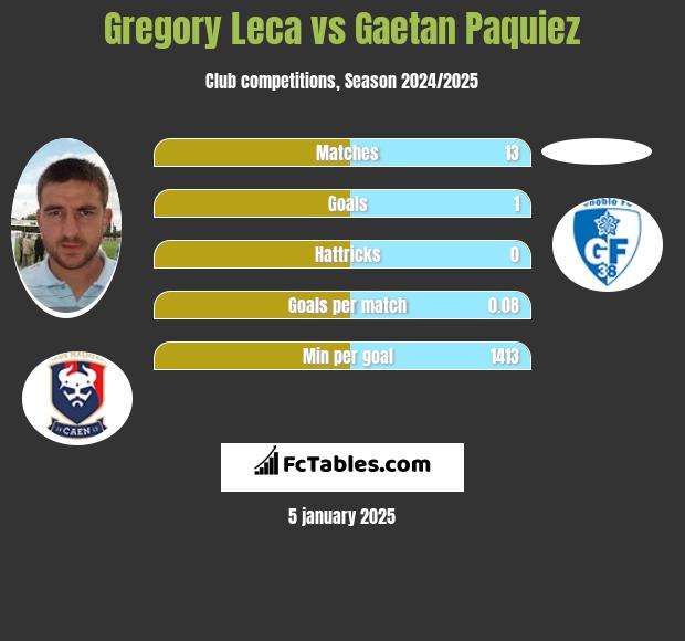 Gregory Leca vs Gaetan Paquiez h2h player stats