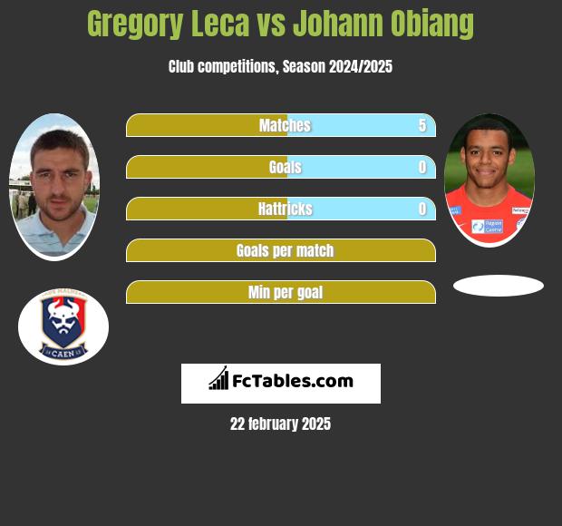 Gregory Leca vs Johann Obiang h2h player stats