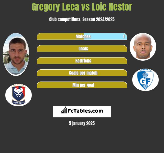 Gregory Leca vs Loic Nestor h2h player stats