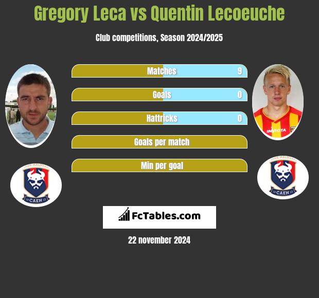 Gregory Leca vs Quentin Lecoeuche h2h player stats