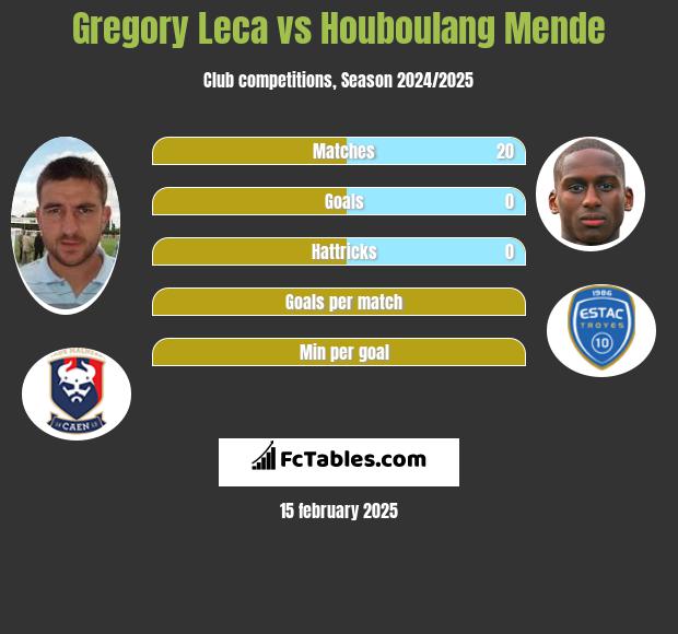 Gregory Leca vs Houboulang Mende h2h player stats