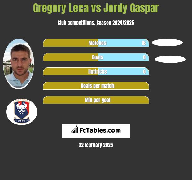 Gregory Leca vs Jordy Gaspar h2h player stats