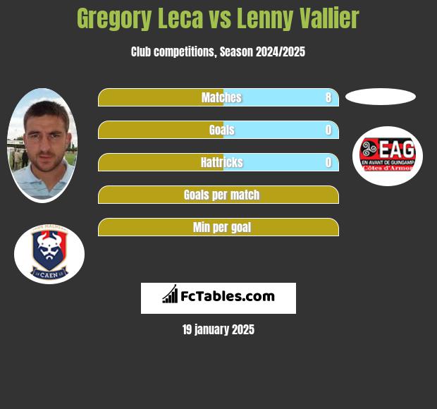 Gregory Leca vs Lenny Vallier h2h player stats