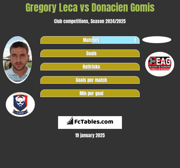 Gregory Leca vs Donacien Gomis h2h player stats