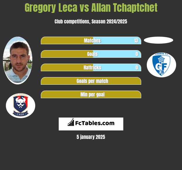 Gregory Leca vs Allan Tchaptchet h2h player stats