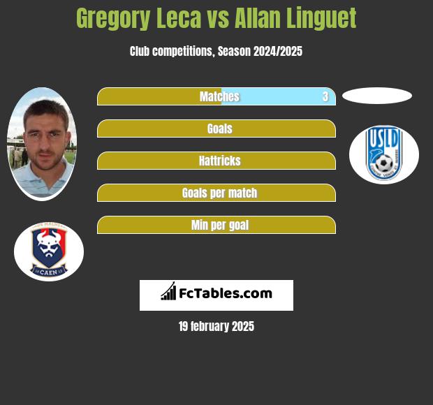 Gregory Leca vs Allan Linguet h2h player stats