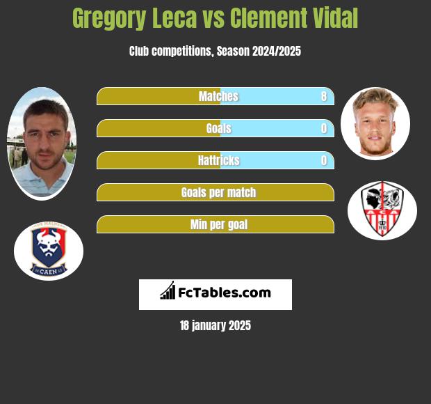 Gregory Leca vs Clement Vidal h2h player stats