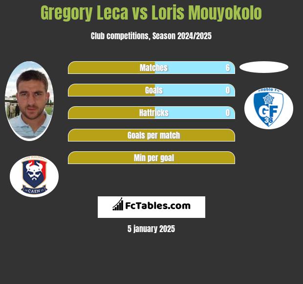 Gregory Leca vs Loris Mouyokolo h2h player stats