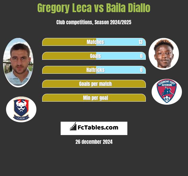 Gregory Leca vs Baila Diallo h2h player stats