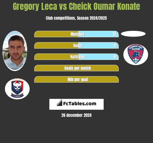 Gregory Leca vs Cheick Oumar Konate h2h player stats