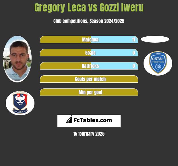 Gregory Leca vs Gozzi Iweru h2h player stats