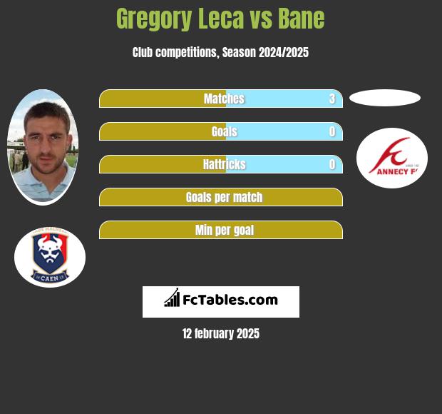 Gregory Leca vs Bane h2h player stats