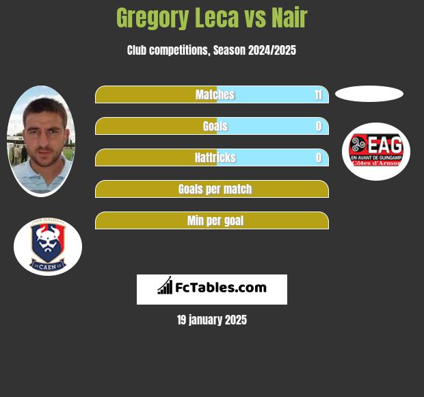 Gregory Leca vs Nair h2h player stats