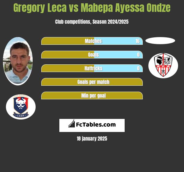 Gregory Leca vs Mabepa Ayessa Ondze h2h player stats