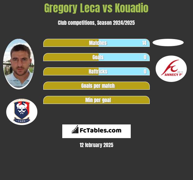 Gregory Leca vs Kouadio h2h player stats