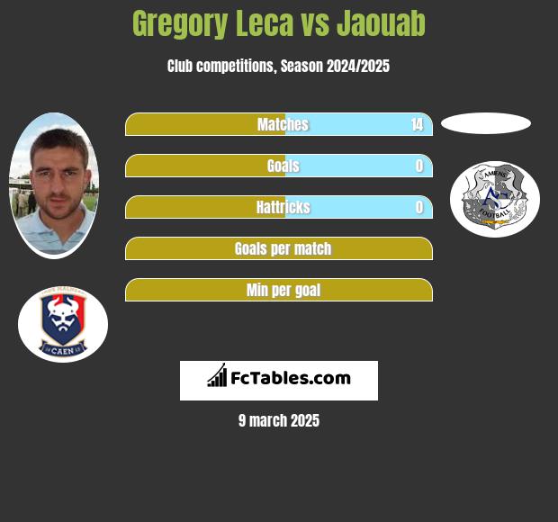 Gregory Leca vs Jaouab h2h player stats