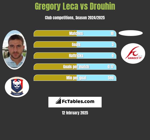 Gregory Leca vs Drouhin h2h player stats