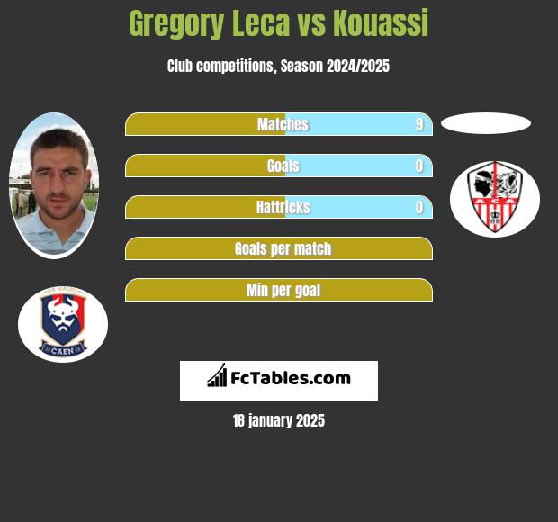 Gregory Leca vs Kouassi h2h player stats