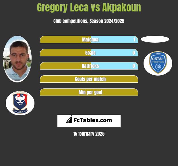 Gregory Leca vs Akpakoun h2h player stats